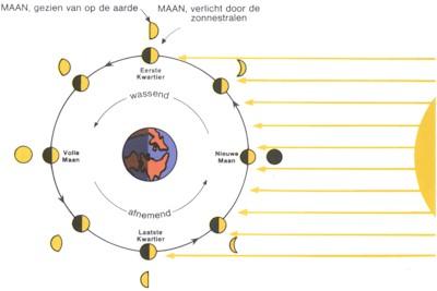 de maan een mysteri