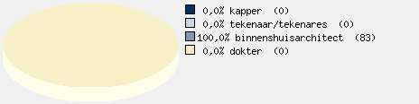 Statistieken