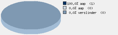 Statistieken