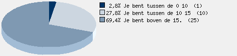 Statistieken