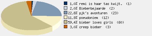 Statistieken