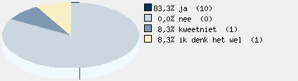 Statistieken