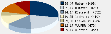 Statistieken