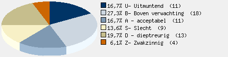 Statistieken