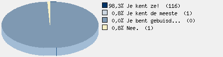 Statistieken