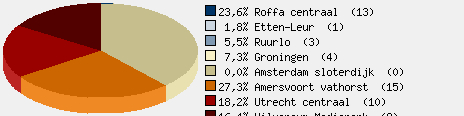 Statistieken