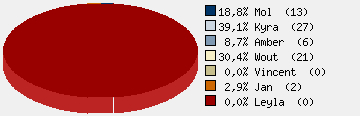 Statistieken