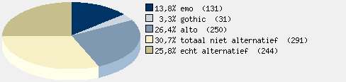 Statistieken