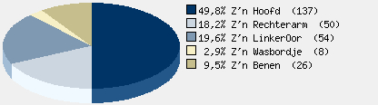 Statistieken