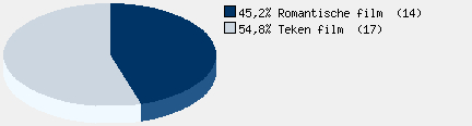 Statistieken