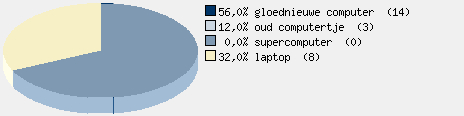 Statistieken