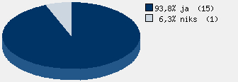 Statistieken