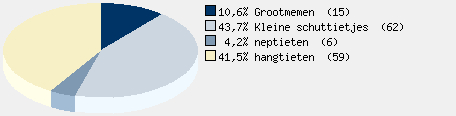 Statistieken