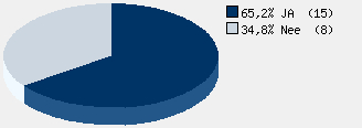 Statistieken