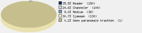 Statistieken