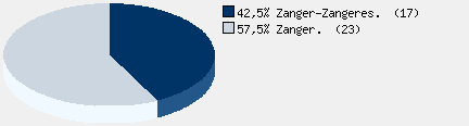 Statistieken