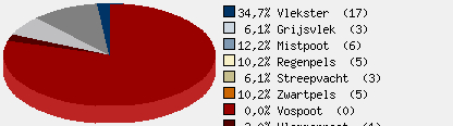 Statistieken