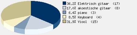 Statistieken