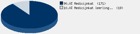 Statistieken