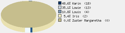 Statistieken