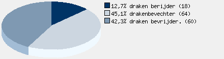 Statistieken