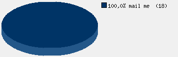 Statistieken