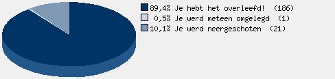 Statistieken