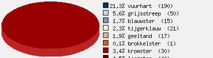 Statistieken