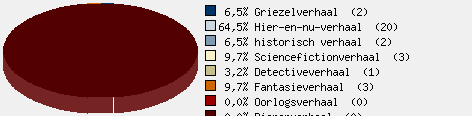 Statistieken