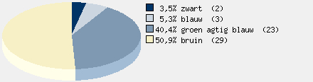 Statistieken