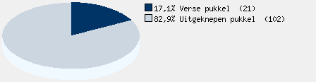 Statistieken