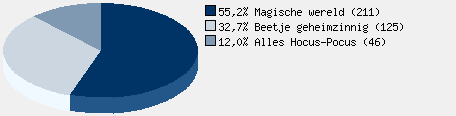 Statistieken