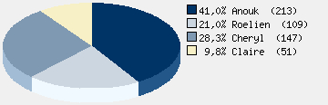 Statistieken