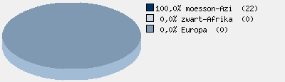 Statistieken