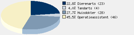 Statistieken