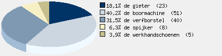 Statistieken