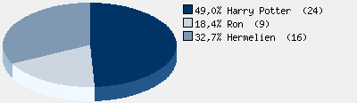 Statistieken