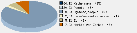 Statistieken