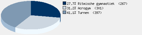 Statistieken