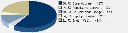 Statistieken