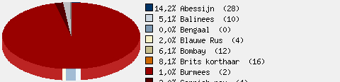 Statistieken