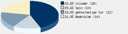 Statistieken