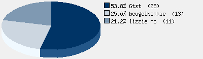 Statistieken