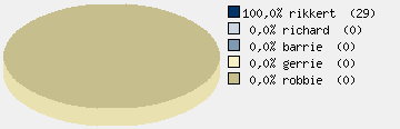 Statistieken