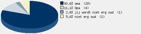 Statistieken