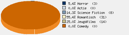 Statistieken