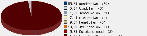 Statistieken