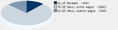 Statistieken