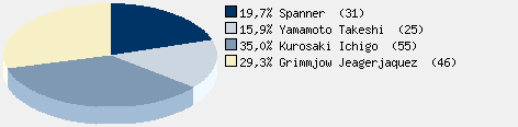 Statistieken