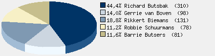 Statistieken